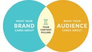 content pillars