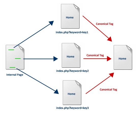 Cài đặt thẻ Canonical với 301 Redirects