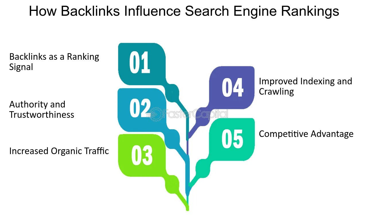 Authority & Quality of Backlinks vẫn là yếu tố SEO tăng thứ hạng từ khóa quan trọng cần lưu ý